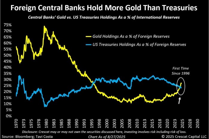 Do central banks really have more gold than American treasury bonds?