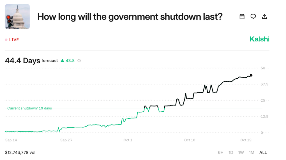 Market forecasts show that the government shutdown will last until November