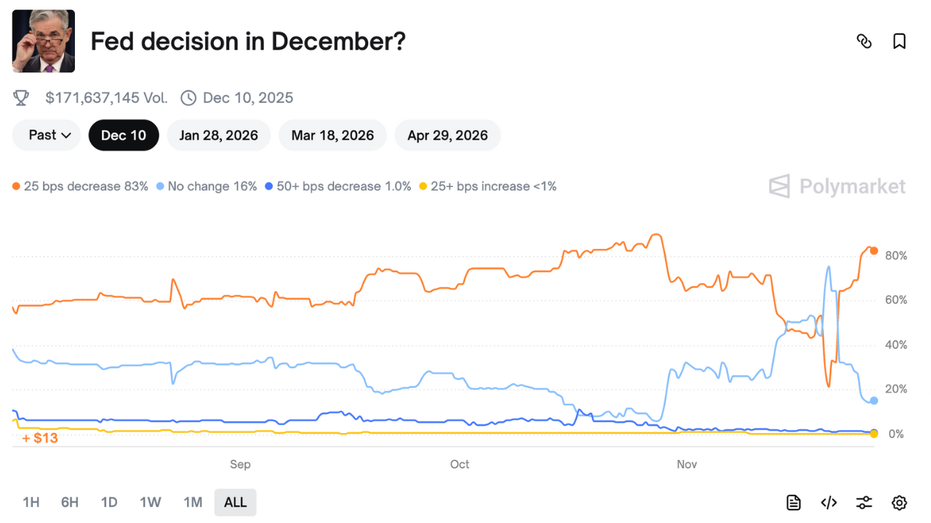 Forecast markets point to an 80% chance of a Fed rate cut at the December meeting